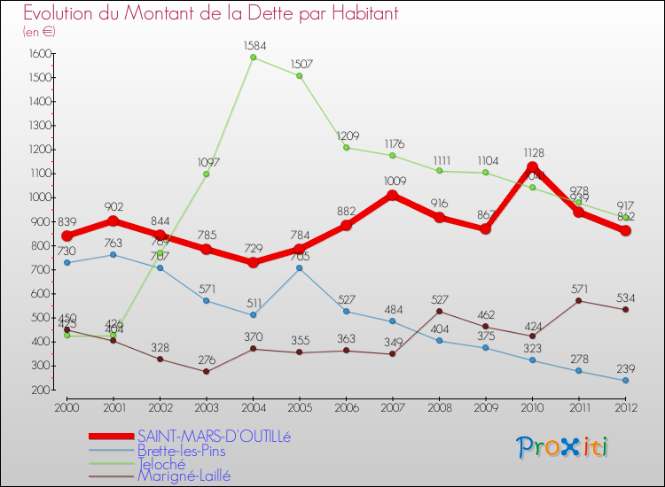 Evolution de la dette par habitant pour la commune de SAINT-MARS-D'OUTILLé et les communes proches de 2000 à 2012 Comparaison de la dette par habitant pour SAINT-MARS-D'OUTILLé et les communes voisines de 2000 à 2012