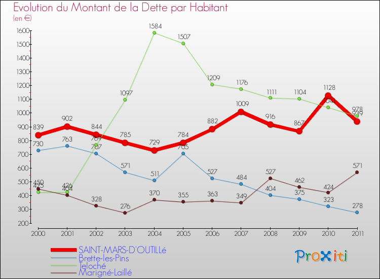 Evolution de la dette par habitant pour la commune de SAINT-MARS-D'OUTILLé et les communes proches Comparaison de la dette par habitant pour SAINT-MARS-D'OUTILLé et les communes voisines