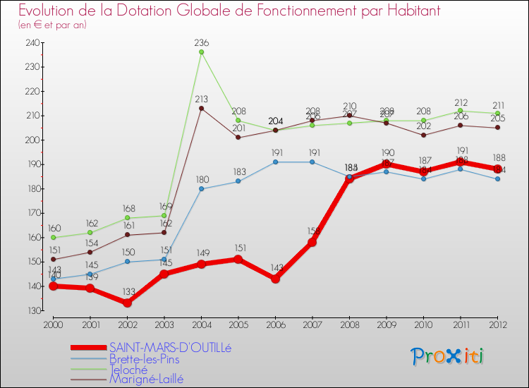 Evolution et montant de la dotation globale de fonctionnement par Habitant pour SAINT-MARS-D'OUTILLé et les communes proches Comparaison des dotations globales de fonctionnement par habitant pour SAINT-MARS-D'OUTILLé et les communes voisines