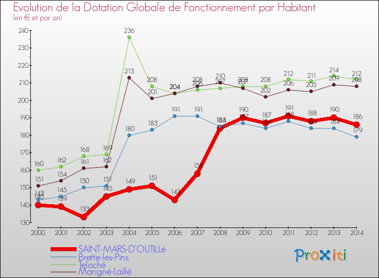 Evolution et montant de la dotation globale de fonctionnement par Habitant pour SAINT-MARS-D'OUTILLé et les communes proches de 2000 à 2014. Comparaison des dotations globales de fonctionnement par habitant pour SAINT-MARS-D'OUTILLé et les communes voisines de 2000 à 2014.