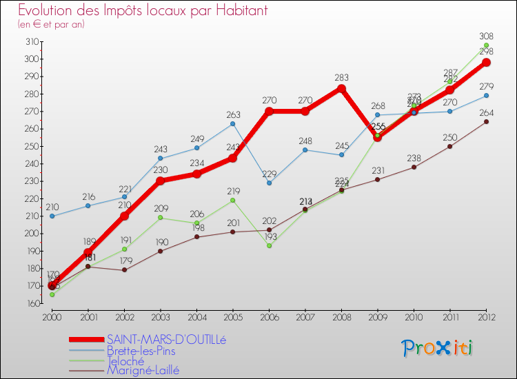 Evolution et montant des impôts locaux par Habitant pour SAINT-MARS-D'OUTILLé et les communes proches Comparaison des impôts locaux par habitant pour SAINT-MARS-D'OUTILLé et les communes voisines