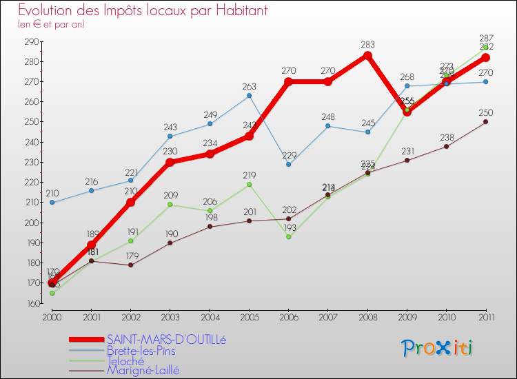 Evolution et montant des impôts locaux par Habitant pour SAINT-MARS-D'OUTILLé et les communes proches Comparaison des impôts locaux par habitant pour SAINT-MARS-D'OUTILLé et les communes voisines