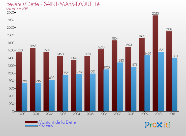 Evolution comparée de la dette et des revenus pour la commune de SAINT-MARS-D'OUTILLé de 2000 à 2011 Comparaison de la dette et des revenus pour SAINT-MARS-D'OUTILLé de 2000 à 2011