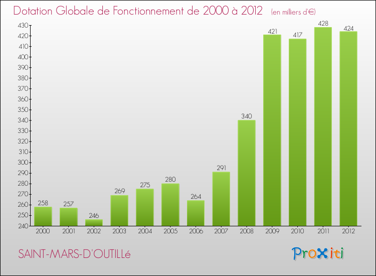 Evolution du montant de la Dotation Globale de Fonctionnement pour la commune de SAINT-MARS-D'OUTILLé de 2000 à 2012 Evolution du montant de la Dotation Globale de Fonctionnement pour SAINT-MARS-D'OUTILLé de 2000 à 2012