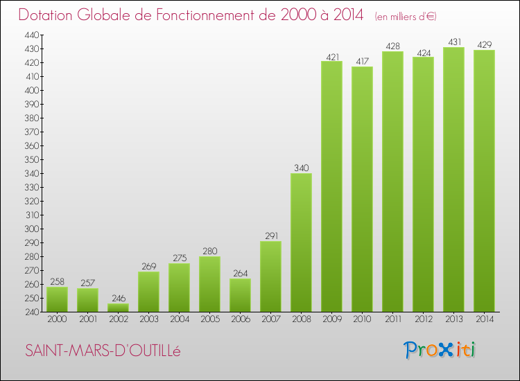 Evolution du montant de la Dotation Globale de Fonctionnement pour la commune de SAINT-MARS-D'OUTILLé de 2000 à 2014 Evolution du montant de la Dotation Globale de Fonctionnement pour SAINT-MARS-D'OUTILLé de 2000 à 2014