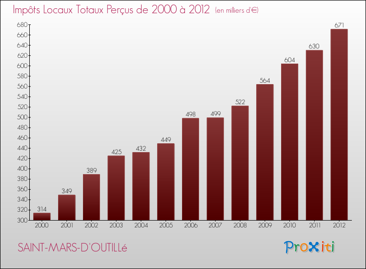 Evolution des Impôts Locaux pour la commune de SAINT-MARS-D'OUTILLé de 2000 à 2012 Evolution des Impôts Locaux pour SAINT-MARS-D'OUTILLé de 2000 à 2012