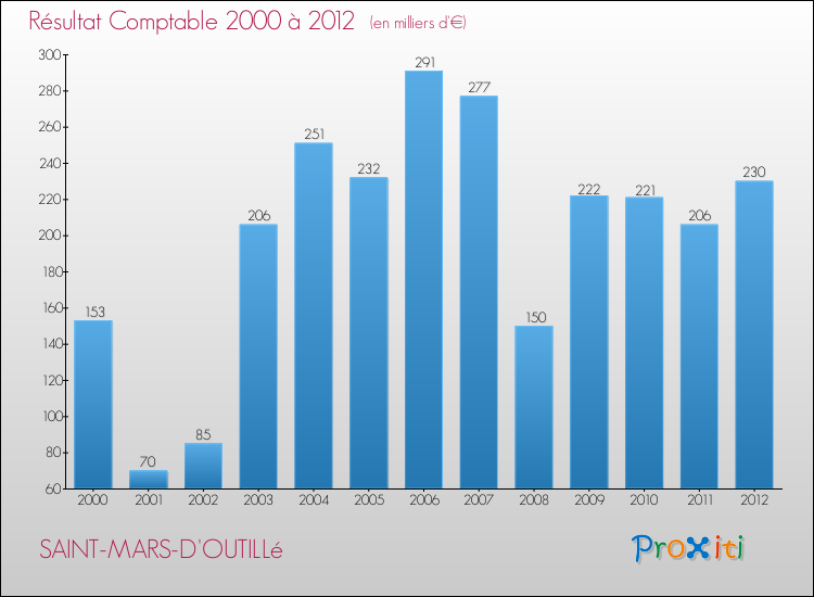 Evolution du résultat comptable pour la commune de SAINT-MARS-D'OUTILLé de 2000 à 2012 Evolution du résultat comptable pour SAINT-MARS-D'OUTILLé de 2000 à 2012