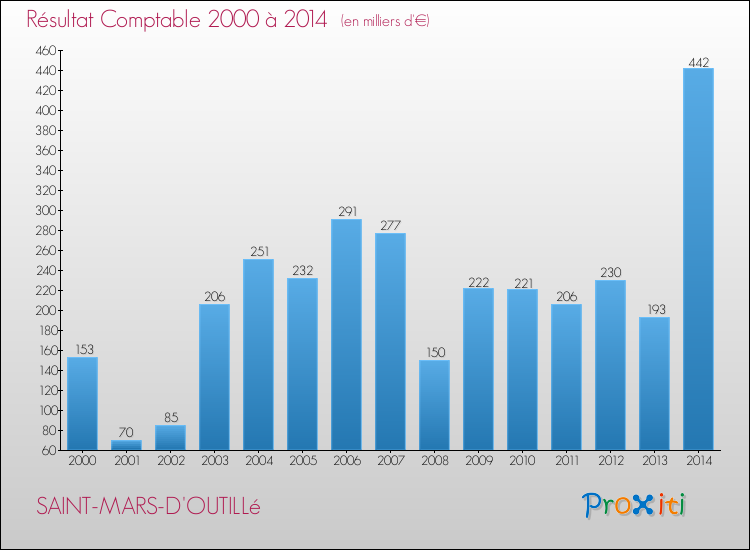 Evolution du résultat comptable pour la commune de SAINT-MARS-D'OUTILLé de 2000 à 2014 Evolution du résultat comptable pour SAINT-MARS-D'OUTILLé de 2000 à 2014