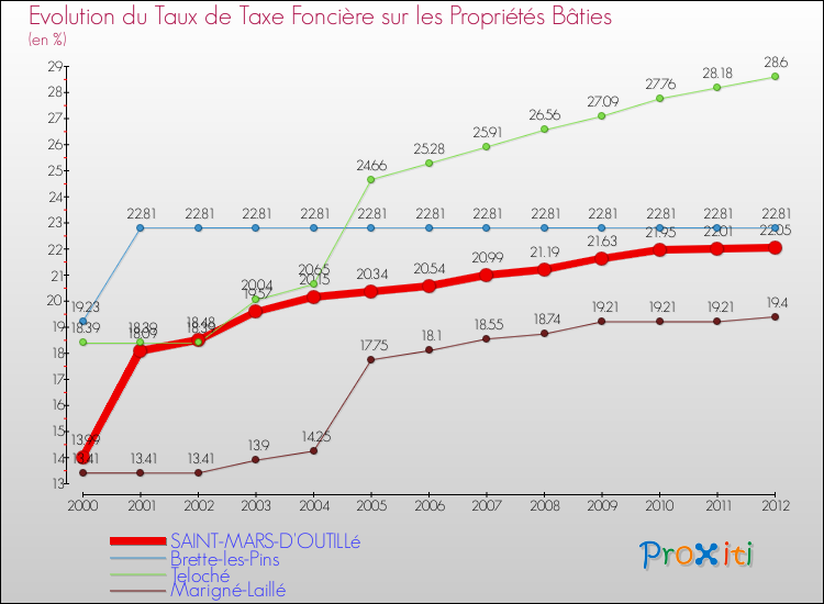 Evolution du taux de la taxe foncière sur le bati pour SAINT-MARS-D'OUTILLé et les communes proches de 2000 à 2012 Comparaison des taux de taxe foncière sur le bati pour SAINT-MARS-D'OUTILLé et les communes voisines de 2000 à 2012