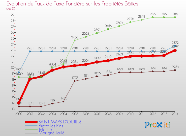 Evolution du taux de la taxe foncière sur le bati pour SAINT-MARS-D'OUTILLé et les communes proches de 2000 à 2014 Comparaison des taux de taxe foncière sur le bati pour SAINT-MARS-D'OUTILLé et les communes voisines de 2000 à 2014