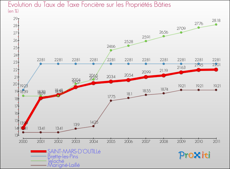 Evolution du taux de la taxe foncière sur le bati pour SAINT-MARS-D'OUTILLé et les communes proches Comparaison des taux de taxe foncière sur le bati pour SAINT-MARS-D'OUTILLé et les communes voisines