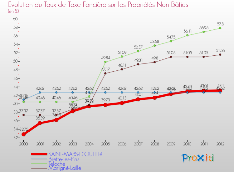 Evolution du taux de la taxe foncière sur les immeubles et terrains non batis pour SAINT-MARS-D'OUTILLé et les communes proches de 2000 à 2012 Comparaison des taux de la taxe foncière sur les immeubles et terrains non batis pour SAINT-MARS-D'OUTILLé et les communes voisines de 2000 à 2012