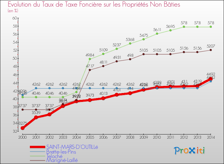 Evolution du taux de la taxe foncière sur les immeubles et terrains non batis pour SAINT-MARS-D'OUTILLé et les communes proches de 2000 à 2014 Comparaison des taux de la taxe foncière sur les immeubles et terrains non batis pour SAINT-MARS-D'OUTILLé et les communes voisines de 2000 à 2014
