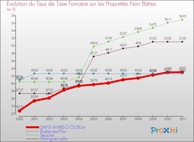 Evolution du taux de la taxe foncière sur les immeubles et terrains non batis pour SAINT-MARS-D'OUTILLé et les communes proches Comparaison des taux de la taxe foncière sur les immeubles et terrains non batis pour SAINT-MARS-D'OUTILLé et les communes voisines