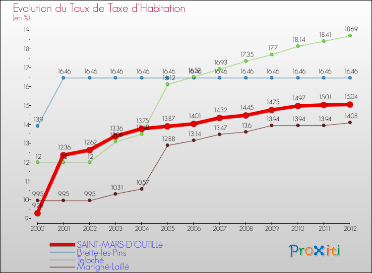 Evolution du taux de la taxe d'habitation pour SAINT-MARS-D'OUTILLé et les communes proches Comparaison des taux de la taxe d'habitation pour SAINT-MARS-D'OUTILLé et les communes voisines