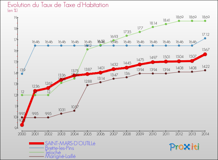 Evolution du taux de la taxe d'habitation pour SAINT-MARS-D'OUTILLé et les communes proches de 2000 à 2014 Comparaison des taux de la taxe d'habitation pour SAINT-MARS-D'OUTILLé et les communes voisines de 2000 à 2014