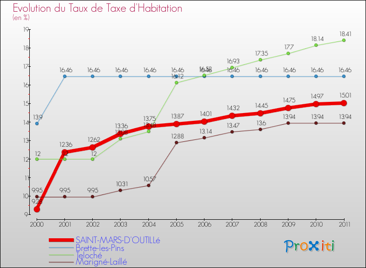 Evolution du taux de la taxe d'habitation pour SAINT-MARS-D'OUTILLé et les communes proches Comparaison des taux de la taxe d'habitation pour SAINT-MARS-D'OUTILLé et les communes voisines