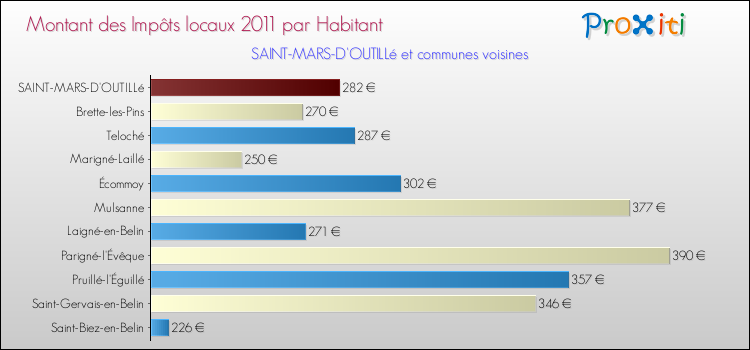 Montant des impôts locaux par Habitant pour SAINT-MARS-D'OUTILLé et les communes proches Comparaison des impôts locaux par habitant pour SAINT-MARS-D'OUTILLé et les communes voisines