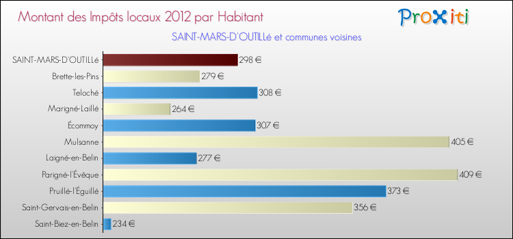 Montant des impôts locaux par Habitant pour SAINT-MARS-D'OUTILLé et les communes proches Comparaison des impôts locaux par habitant pour SAINT-MARS-D'OUTILLé et les communes voisines