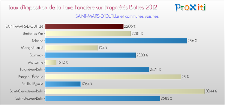 Taux d'imposition de la taxe foncière sur le bati 2012 pour SAINT-MARS-D'OUTILLé et les communes proches Comparaison des taux d'imposition de la taxe foncière sur le bati 2012 pour SAINT-MARS-D'OUTILLé et les communes voisines