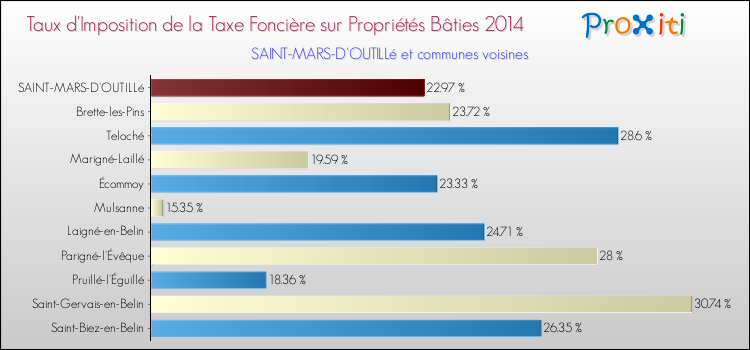 Taux d'imposition de la taxe foncière sur le bati 2014 pour SAINT-MARS-D'OUTILLé et les communes proches Comparaison des taux d'imposition de la taxe foncière sur le bati 2014 pour SAINT-MARS-D'OUTILLé et les communes voisines
