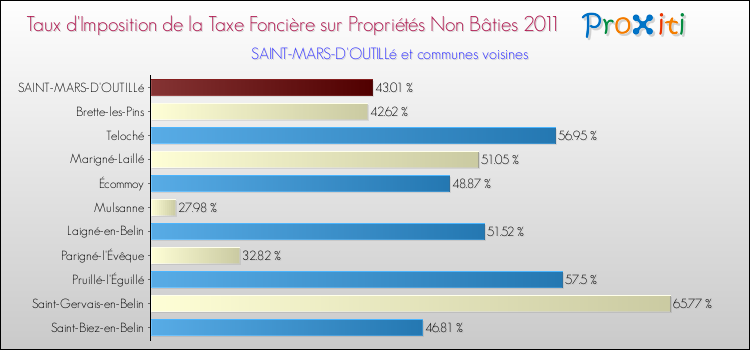 Taux d'imposition de la taxe foncière sur les immeubles et terrains non batis 2011 pour SAINT-MARS-D'OUTILLé et les communes proches Comparaison des taux d'imposition de la taxe foncière sur les immeubles et terrains non batis 2011 pour SAINT-MARS-D'OUTILLé et les communes voisines