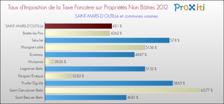 Taux d'imposition de la taxe foncière sur les immeubles et terrains non batis 2012 pour SAINT-MARS-D'OUTILLé et les communes proches Comparaison des taux d'imposition de la taxe foncière sur les immeubles et terrains non batis 2012 pour SAINT-MARS-D'OUTILLé et les communes voisines