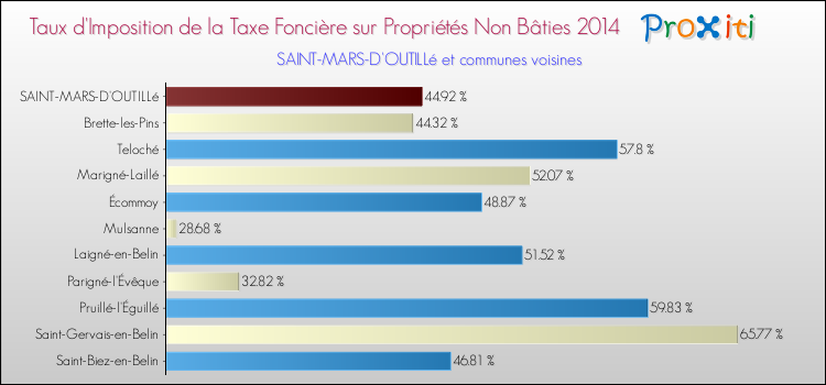 Taux d'imposition de la taxe foncière sur les immeubles et terrains non batis 2014 pour SAINT-MARS-D'OUTILLé et les communes proches Comparaison des taux d'imposition de la taxe foncière sur les immeubles et terrains non batis 2014 pour SAINT-MARS-D'OUTILLé et les communes voisines