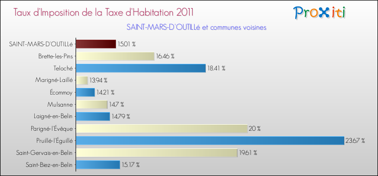 Taux d'imposition de la taxe d'habitation 2011 pour SAINT-MARS-D'OUTILLé et les communes proches Comparaison des taux d'imposition de la taxe d'habitation 2011 pour SAINT-MARS-D'OUTILLé et les communes voisines