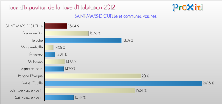 Taux d'imposition de la taxe d'habitation 2012 pour SAINT-MARS-D'OUTILLé et les communes proches Comparaison des taux d'imposition de la taxe d'habitation 2012 pour SAINT-MARS-D'OUTILLé et les communes voisines