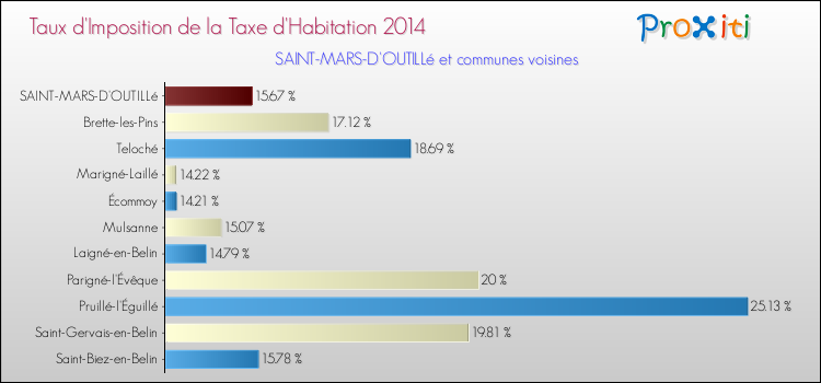 Taux d'imposition de la taxe d'habitation 2014 pour SAINT-MARS-D'OUTILLé et les communes proches Comparaison des taux d'imposition de la taxe d'habitation 2014 pour SAINT-MARS-D'OUTILLé et les communes voisines
