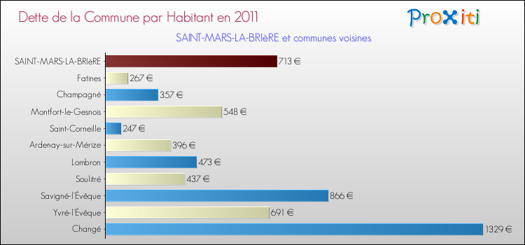 Dette par habitant de la commune en 2011 pour SAINT-MARS-LA-BRIèRE et les communes proches Comparaison de la dette par habitant de la commune en 2011 pour SAINT-MARS-LA-BRIèRE et les communes voisines