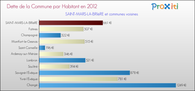 Dette par habitant de la commune en 2012 pour SAINT-MARS-LA-BRIèRE et les communes proches Comparaison de la dette par habitant de la commune en 2012 pour SAINT-MARS-LA-BRIèRE et les communes voisines