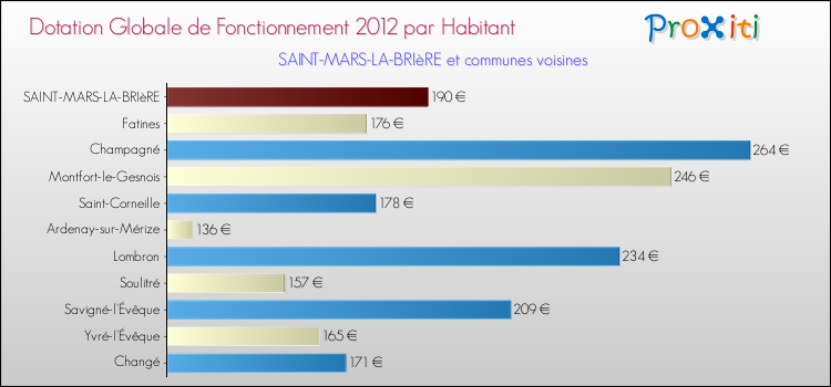 Montant des dotations globales de fonctionnement DGF par Habitant pour SAINT-MARS-LA-BRIèRE et les communes proches Comparaison des des dotations globales de fonctionnement DGF par habitant pour SAINT-MARS-LA-BRIèRE et les communes voisines