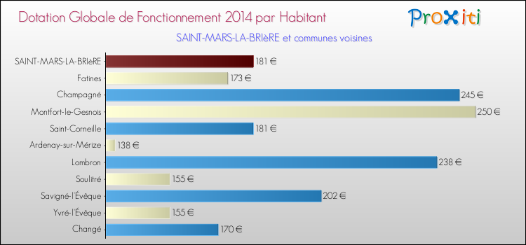 Montant des dotations globales de fonctionnement DGF par Habitant pour SAINT-MARS-LA-BRIèRE et les communes proches en 2014. Comparaison des des dotations globales de fonctionnement DGF par habitant pour SAINT-MARS-LA-BRIèRE et les communes voisines en 2014.