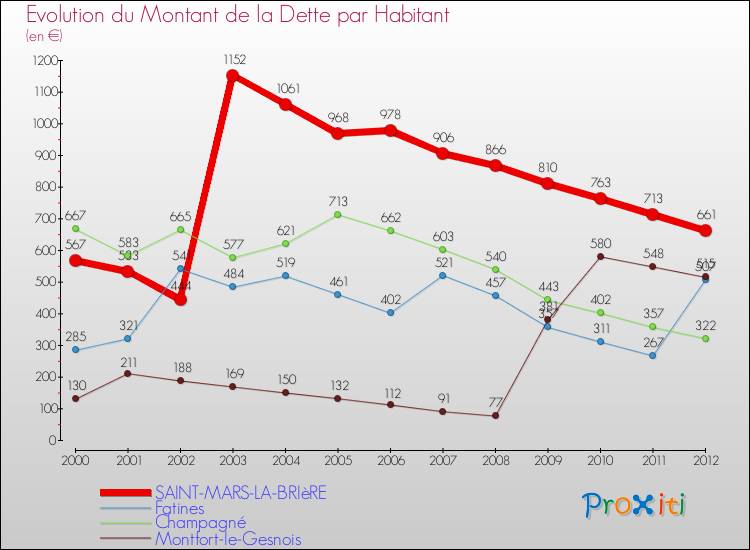 Evolution de la dette par habitant pour la commune de SAINT-MARS-LA-BRIèRE et les communes proches de 2000 à 2012 Comparaison de la dette par habitant pour SAINT-MARS-LA-BRIèRE et les communes voisines de 2000 à 2012
