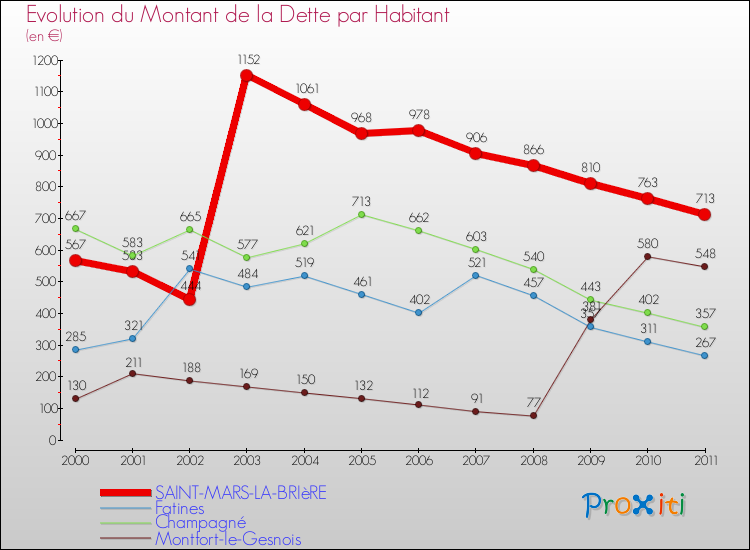 Evolution de la dette par habitant pour la commune de SAINT-MARS-LA-BRIèRE et les communes proches Comparaison de la dette par habitant pour SAINT-MARS-LA-BRIèRE et les communes voisines