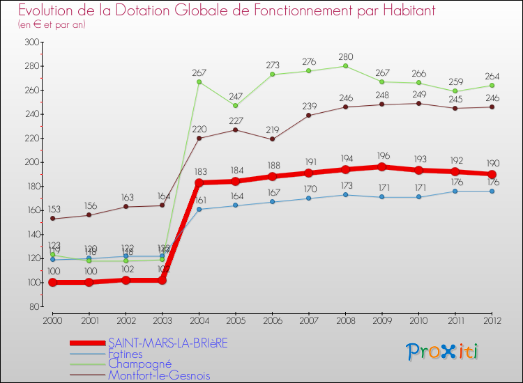 Evolution et montant de la dotation globale de fonctionnement par Habitant pour SAINT-MARS-LA-BRIèRE et les communes proches Comparaison des dotations globales de fonctionnement par habitant pour SAINT-MARS-LA-BRIèRE et les communes voisines