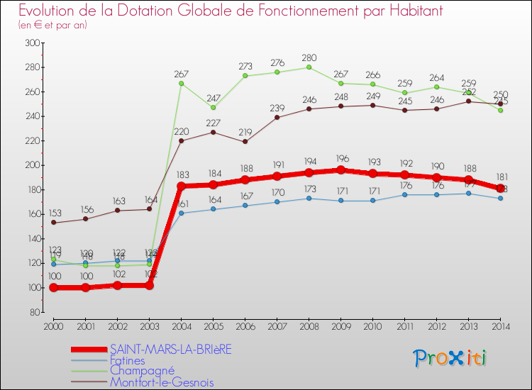 Evolution et montant de la dotation globale de fonctionnement par Habitant pour SAINT-MARS-LA-BRIèRE et les communes proches de 2000 à 2014. Comparaison des dotations globales de fonctionnement par habitant pour SAINT-MARS-LA-BRIèRE et les communes voisines de 2000 à 2014.