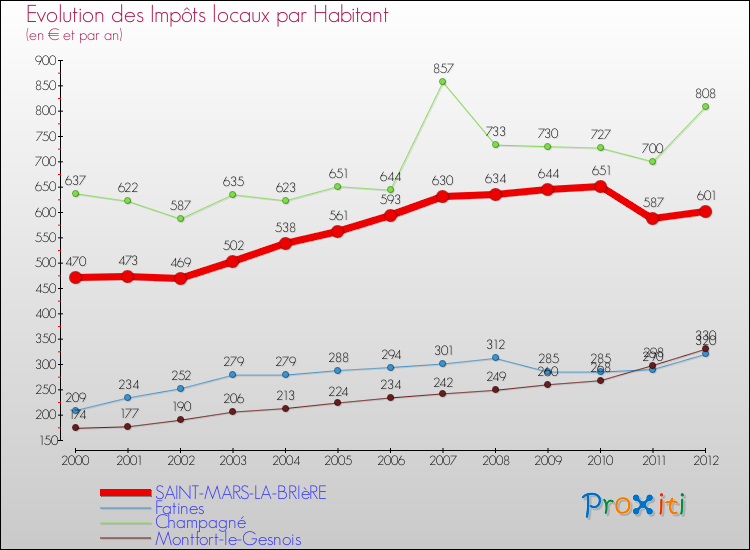 Evolution et montant des impôts locaux par Habitant pour SAINT-MARS-LA-BRIèRE et les communes proches Comparaison des impôts locaux par habitant pour SAINT-MARS-LA-BRIèRE et les communes voisines