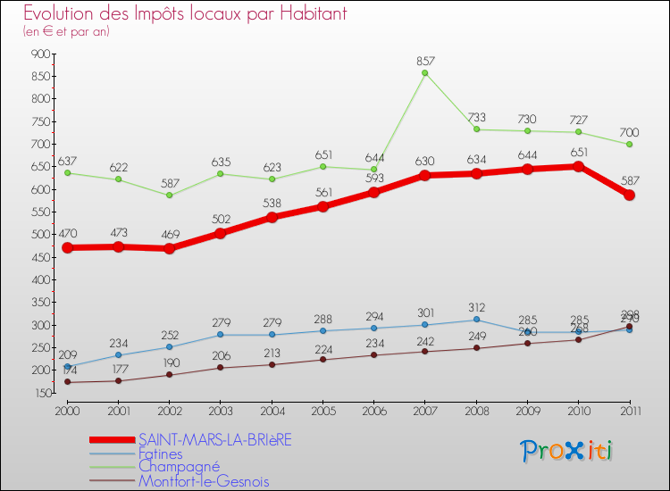 Evolution et montant des impôts locaux par Habitant pour SAINT-MARS-LA-BRIèRE et les communes proches Comparaison des impôts locaux par habitant pour SAINT-MARS-LA-BRIèRE et les communes voisines
