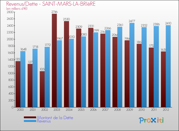 Evolution comparée de la dette et des revenus pour la commune de SAINT-MARS-LA-BRIèRE de 2000 à 2012 Comparaison de la dette et des revenus pour SAINT-MARS-LA-BRIèRE de 2000 à 2012