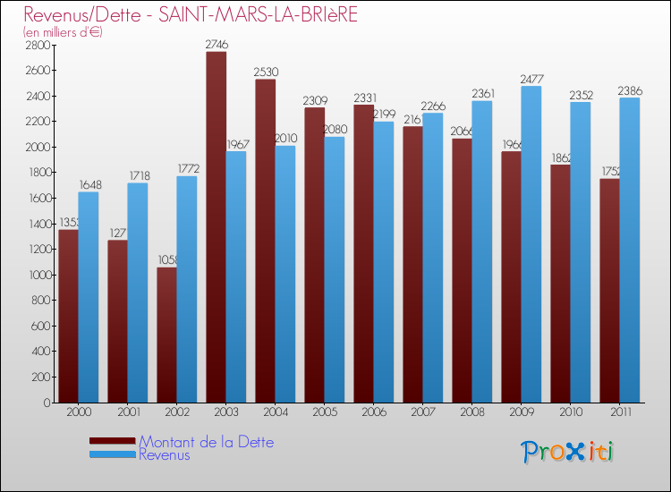Evolution comparée de la dette et des revenus pour la commune de SAINT-MARS-LA-BRIèRE de 2000 à 2011 Comparaison de la dette et des revenus pour SAINT-MARS-LA-BRIèRE de 2000 à 2011