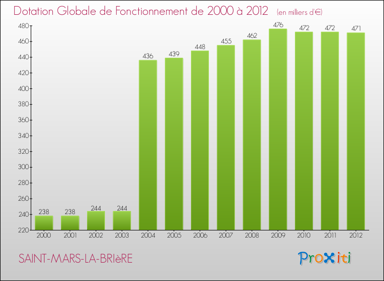 Evolution du montant de la Dotation Globale de Fonctionnement pour la commune de SAINT-MARS-LA-BRIèRE de 2000 à 2012 Evolution du montant de la Dotation Globale de Fonctionnement pour SAINT-MARS-LA-BRIèRE de 2000 à 2012