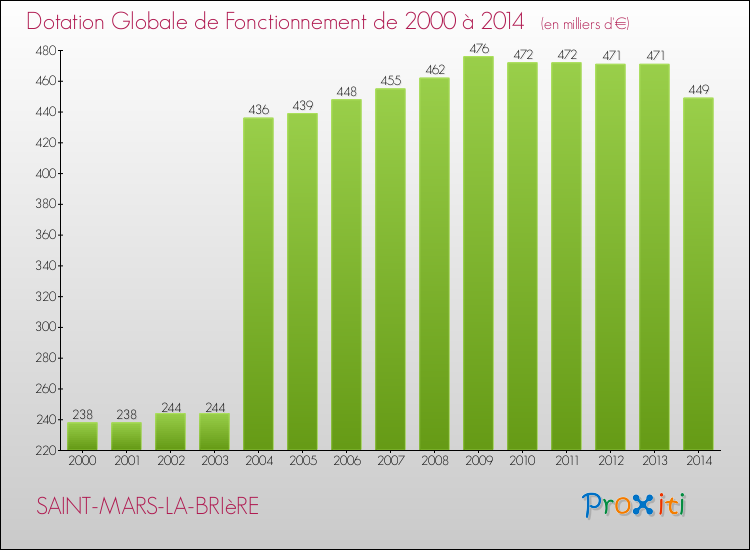 Evolution du montant de la Dotation Globale de Fonctionnement pour la commune de SAINT-MARS-LA-BRIèRE de 2000 à 2014 Evolution du montant de la Dotation Globale de Fonctionnement pour SAINT-MARS-LA-BRIèRE de 2000 à 2014