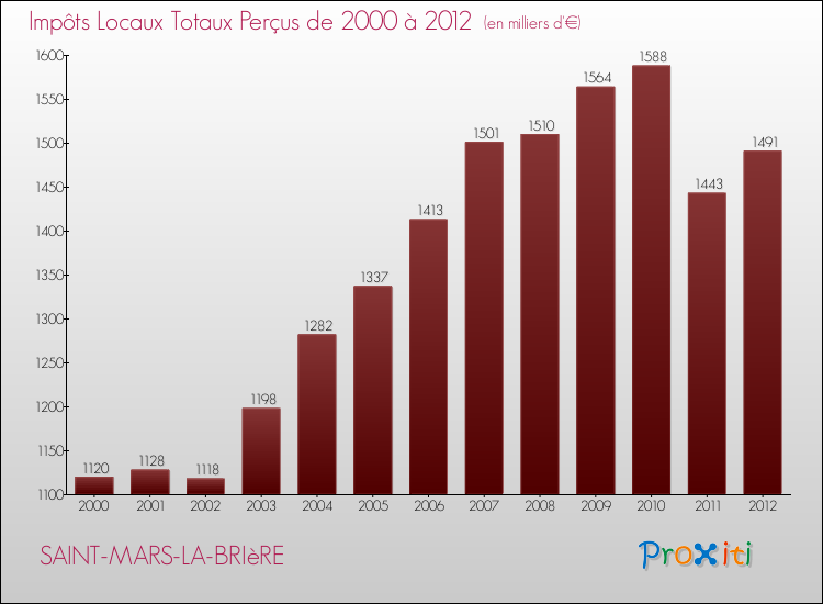 Evolution des Impôts Locaux pour la commune de SAINT-MARS-LA-BRIèRE de 2000 à 2012 Evolution des Impôts Locaux pour SAINT-MARS-LA-BRIèRE de 2000 à 2012