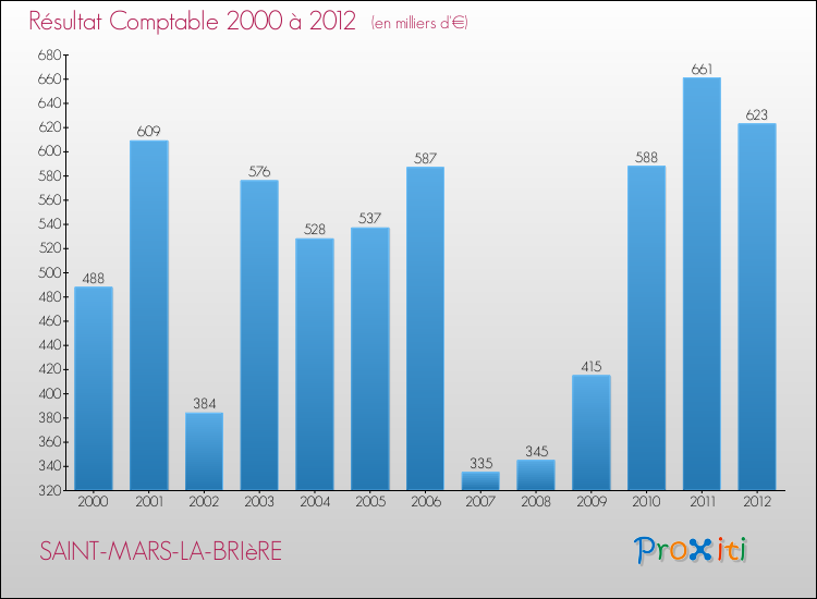 Evolution du résultat comptable pour la commune de SAINT-MARS-LA-BRIèRE de 2000 à 2012 Evolution du résultat comptable pour SAINT-MARS-LA-BRIèRE de 2000 à 2012