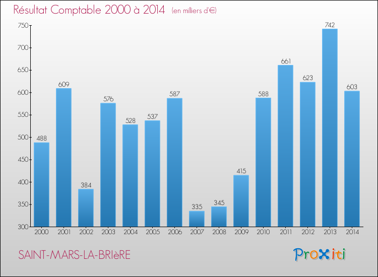 Evolution du résultat comptable pour la commune de SAINT-MARS-LA-BRIèRE de 2000 à 2014 Evolution du résultat comptable pour SAINT-MARS-LA-BRIèRE de 2000 à 2014