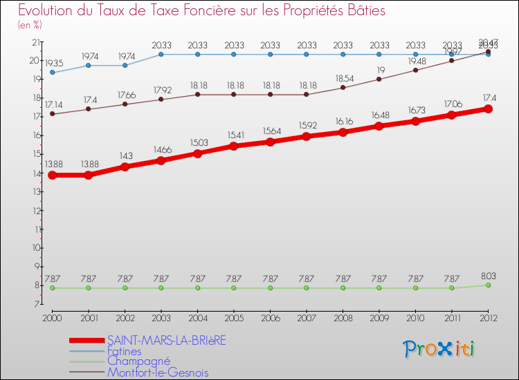 Evolution du taux de la taxe foncière sur le bati pour SAINT-MARS-LA-BRIèRE et les communes proches de 2000 à 2012 Comparaison des taux de taxe foncière sur le bati pour SAINT-MARS-LA-BRIèRE et les communes voisines de 2000 à 2012