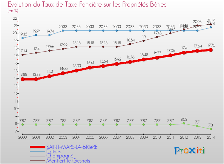 Evolution du taux de la taxe foncière sur le bati pour SAINT-MARS-LA-BRIèRE et les communes proches de 2000 à 2014 Comparaison des taux de taxe foncière sur le bati pour SAINT-MARS-LA-BRIèRE et les communes voisines de 2000 à 2014